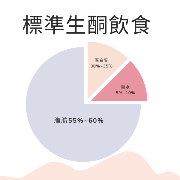 生酮飲食斷食法好處